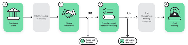 FC&FCA diagram